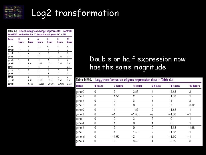 Log 2 transformation Double or half expression now has the same magnitude Log 2 transformation Double or half expression now has the same magnitude