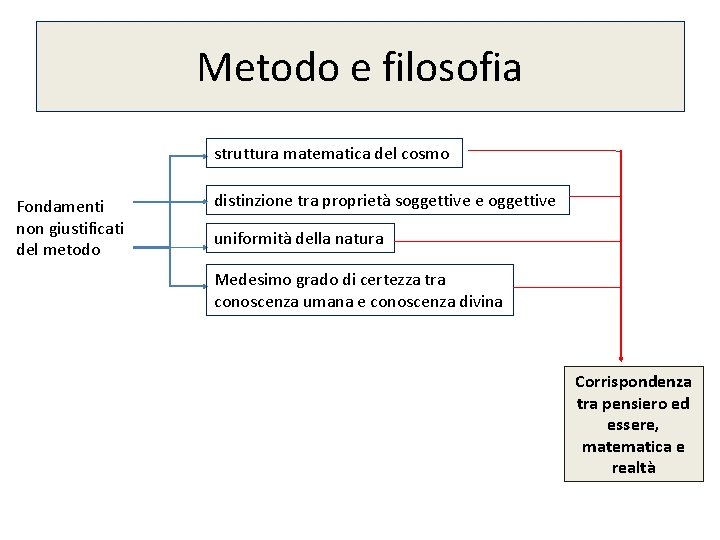 Metodo e filosofia struttura matematica del cosmo Fondamenti non giustificati del metodo distinzione tra