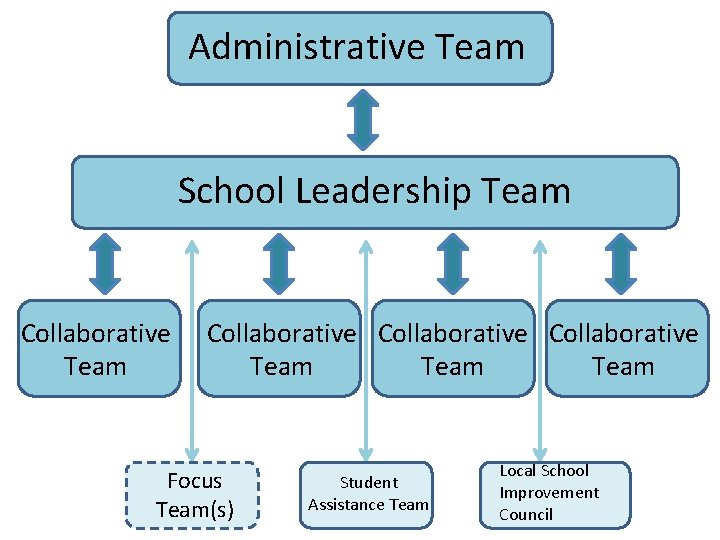 Administrative Team School Leadership Team Collaborative Team Focus Team(s) Student Assistance Team Local School