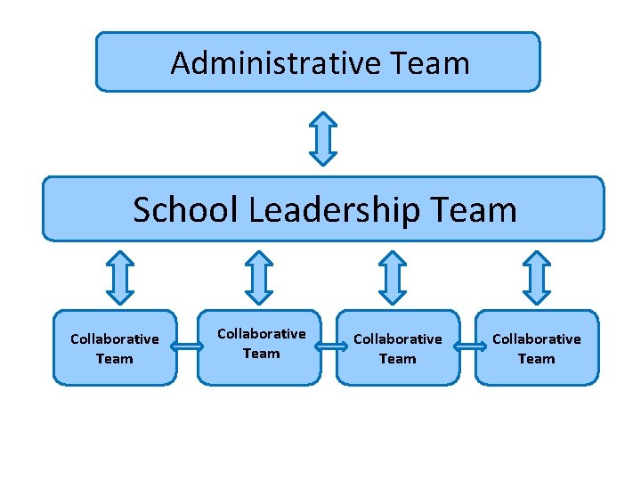 Administrative Team School Leadership Team Collaborative Team 