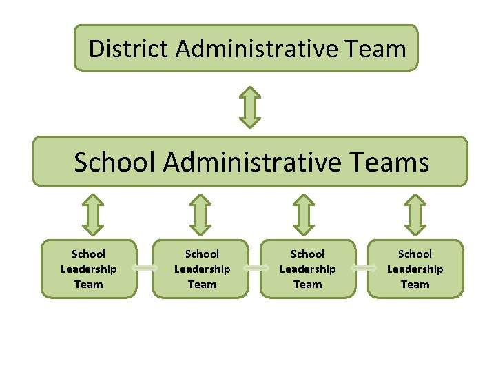 District Administrative Team School Administrative Teams School Leadership Team 