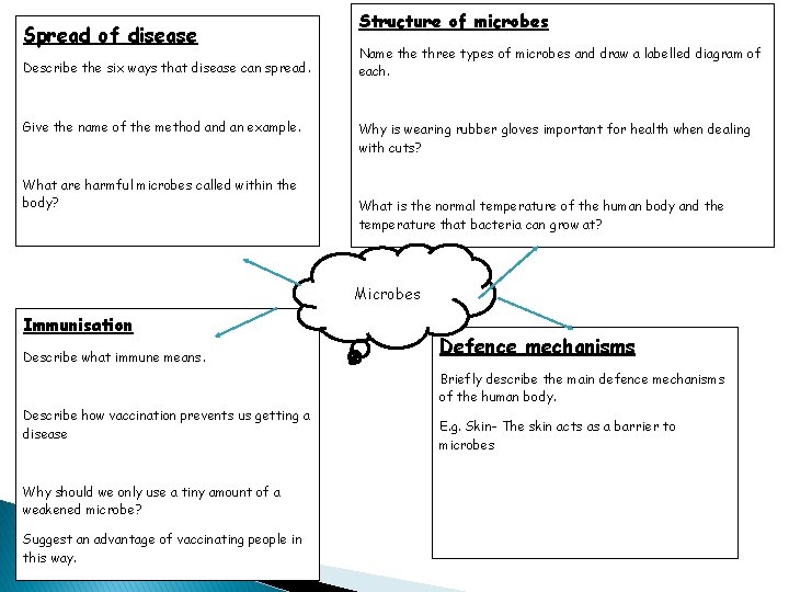 Spread of disease Describe the six ways that disease can spread. Give the name