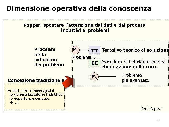 Dimensione operativa della conoscenza Popper: spostare l’attenzione dai dati e dai processi induttivi ai