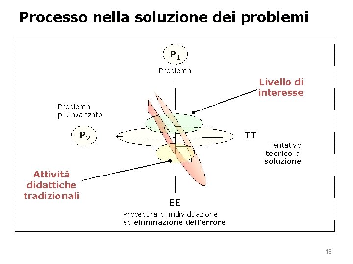 Processo nella soluzione dei problemi P 1 Problema Livello di interesse Problema più avanzato