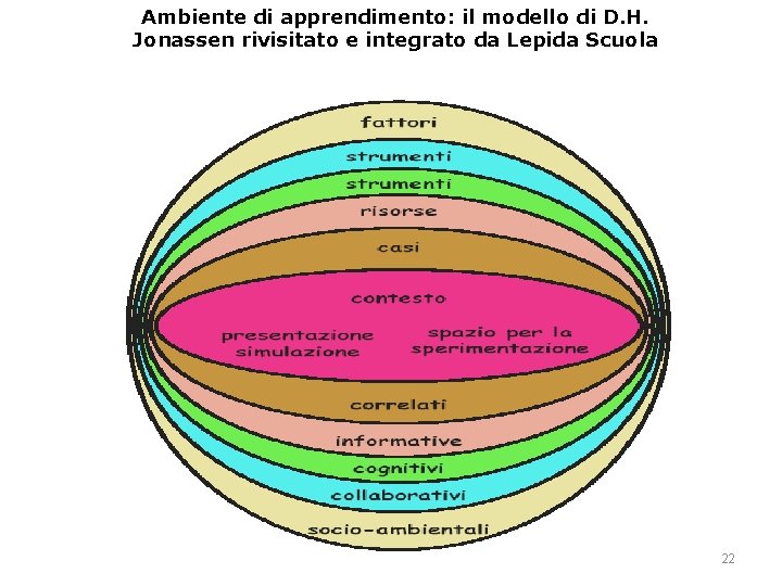 Ambiente di apprendimento: il modello di D. H. Jonassen rivisitato e integrato da Lepida