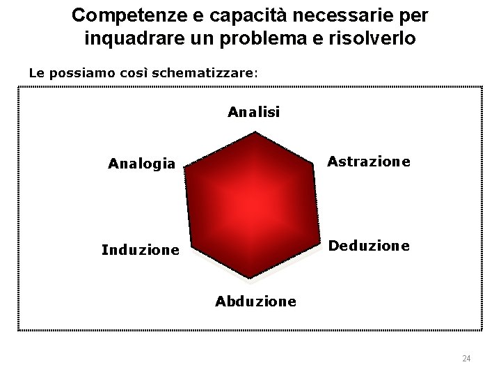 Competenze e capacità necessarie per inquadrare un problema e risolverlo Le possiamo così schematizzare: