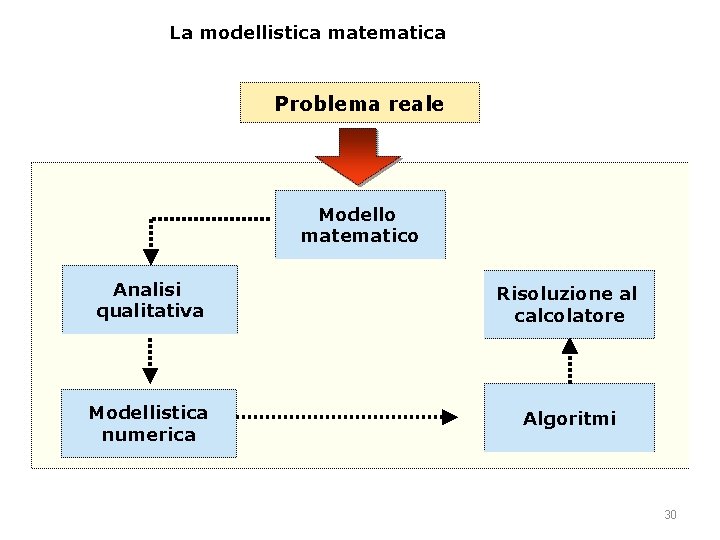 La modellistica matematica Problema reale Modello matematico Analisi qualitativa Risoluzione al calcolatore Modellistica numerica