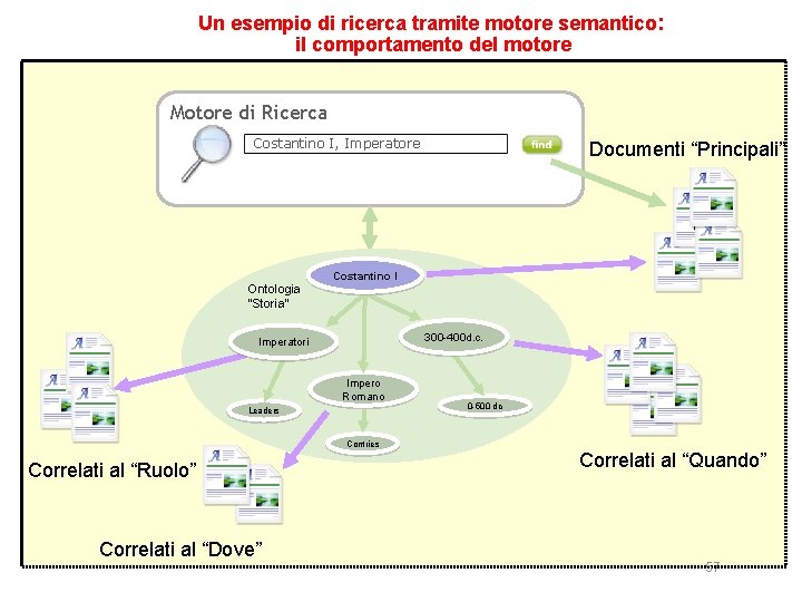 Un esempio di ricerca tramite motore semantico: il comportamento del motore Motore di Ricerca