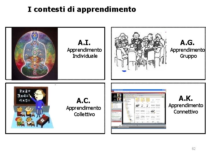 I contesti di apprendimento A. I. Apprendimento Individuale A. C. Apprendimento Collettivo A. G.