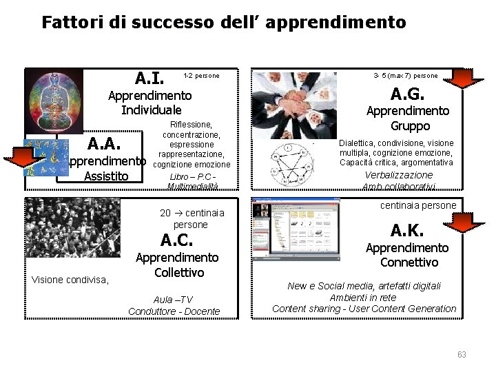 Fattori di successo dell’ apprendimento A. I. 1 -2 persone Apprendimento Individuale A. A.