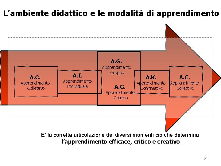 L’ambiente didattico e le modalità di apprendimento A. G. A. C. A. I. Apprendimento