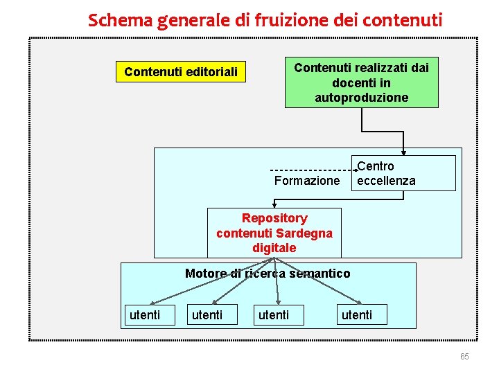 Schema generale di fruizione dei contenuti Contenuti realizzati dai docenti in autoproduzione Contenuti editoriali