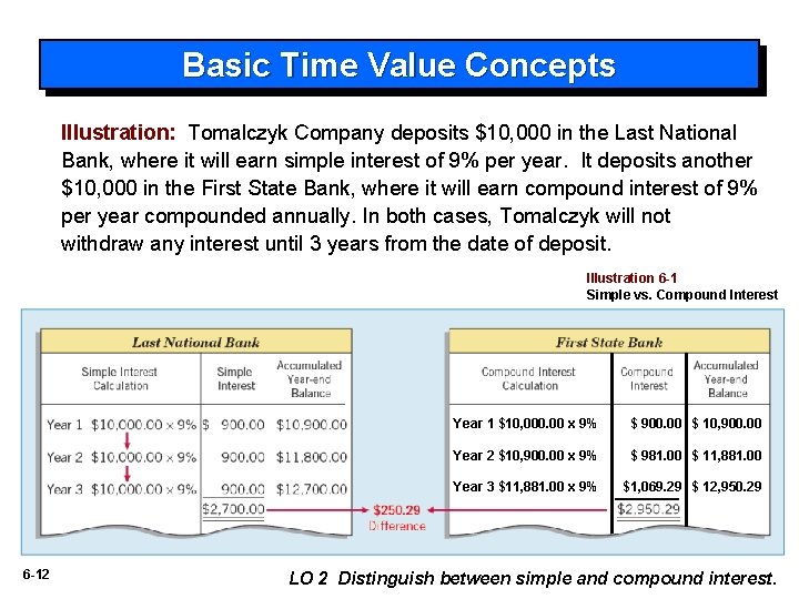 Basic Time Value Concepts Illustration: Tomalczyk Company deposits $10, 000 in the Last National