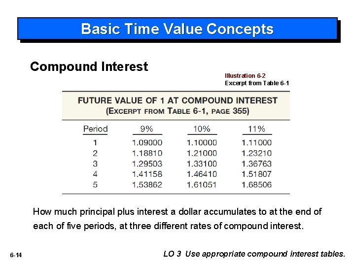 Basic Time Value Concepts Compound Interest Illustration 6 -2 Excerpt from Table 6 -1