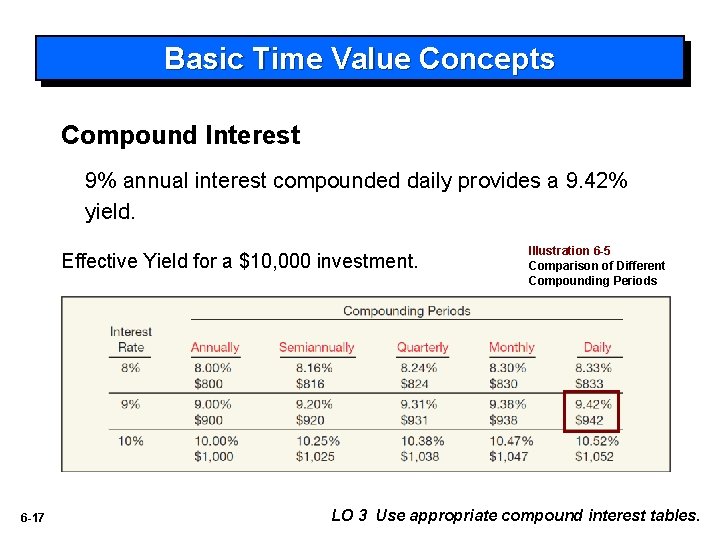 Basic Time Value Concepts Compound Interest 9% annual interest compounded daily provides a 9.