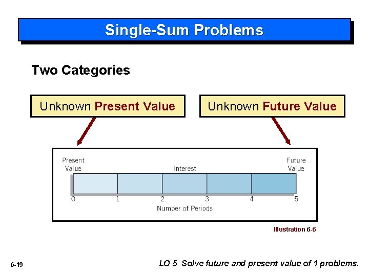 Single-Sum Problems Two Categories Unknown Present Value Unknown Future Value Illustration 6 -6 6