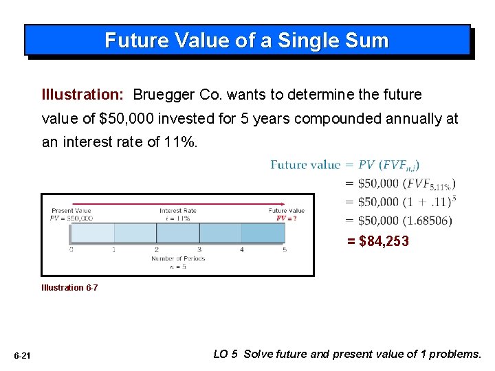 Future Value of a Single Sum Illustration: Bruegger Co. wants to determine the future