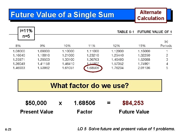 Alternate Calculation Future Value of a Single Sum i=11% n=5 What factor do we