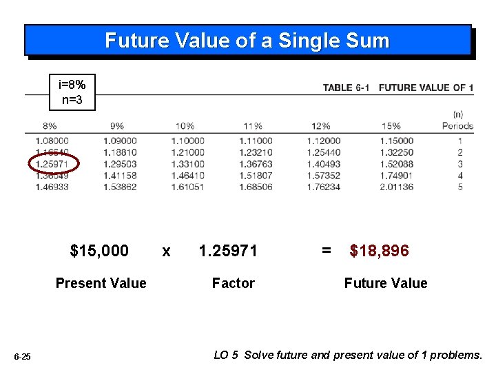 Future Value of a Single Sum i=8% n=3 $15, 000 Present Value 6 -25