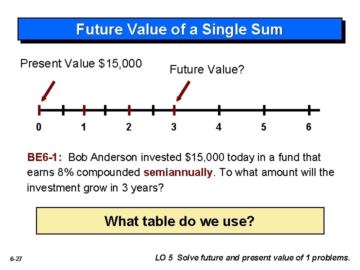 Future Value of a Single Sum Present Value $15, 000 0 1 2 Future