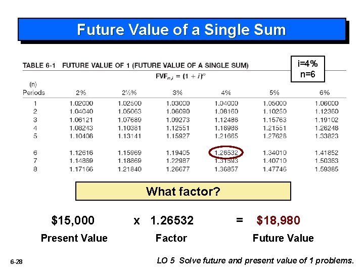 Future Value of a Single Sum i=4% n=6 What factor? $15, 000 Present Value