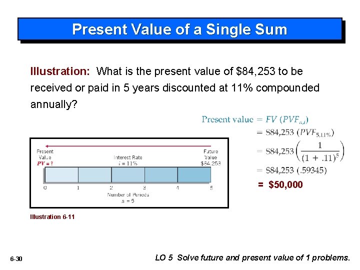 Present Value of a Single Sum Illustration: What is the present value of $84,
