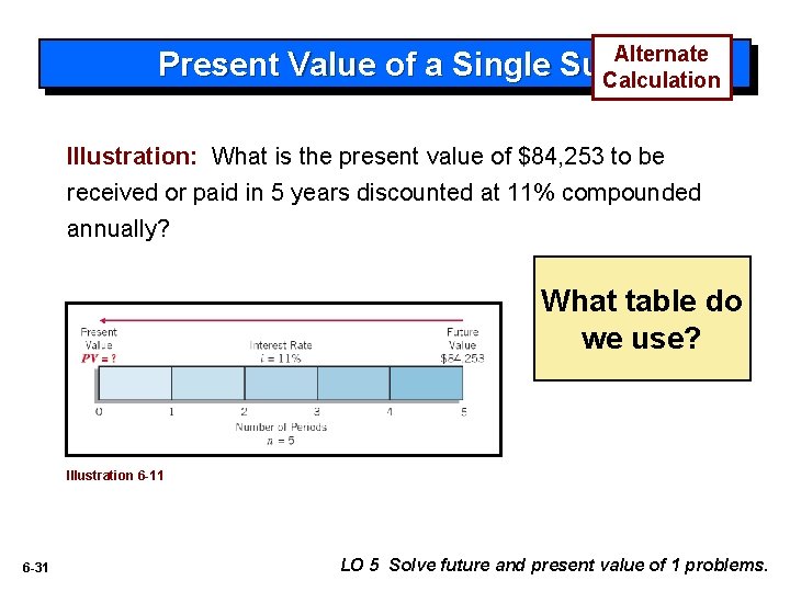 Present Value of a Single Alternate Sum Calculation Illustration: What is the present value