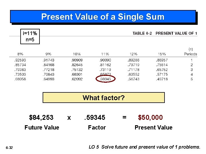 Present Value of a Single Sum i=11% n=5 What factor? $84, 253 Future Value