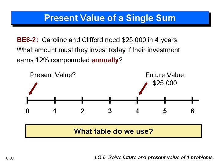 Present Value of a Single Sum BE 6 -2: Caroline and Clifford need $25,