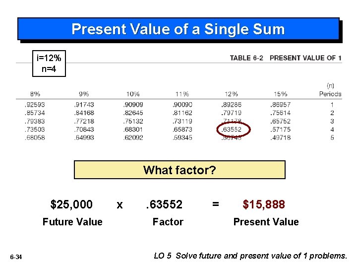 Present Value of a Single Sum i=12% n=4 What factor? $25, 000 Future Value