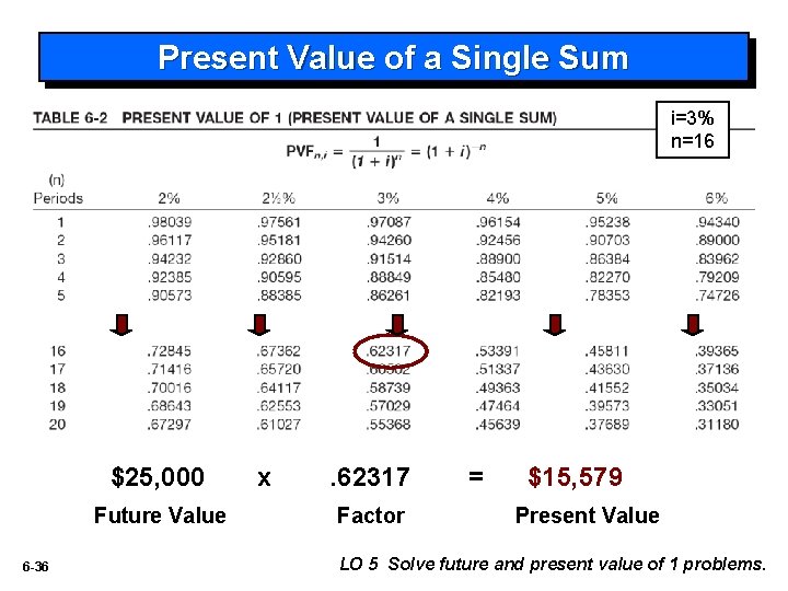 Present Value of a Single Sum i=3% n=16 $25, 000 Future Value 6 -36