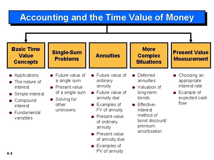 Accounting and the Time Value of Money Basic Time Value Concepts Applications The nature