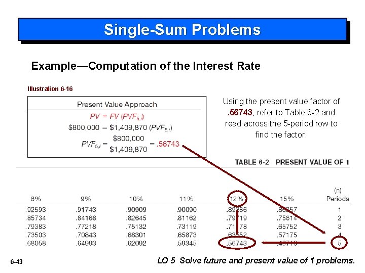 Single-Sum Problems Example—Computation of the Interest Rate Illustration 6 -16 Using the present value