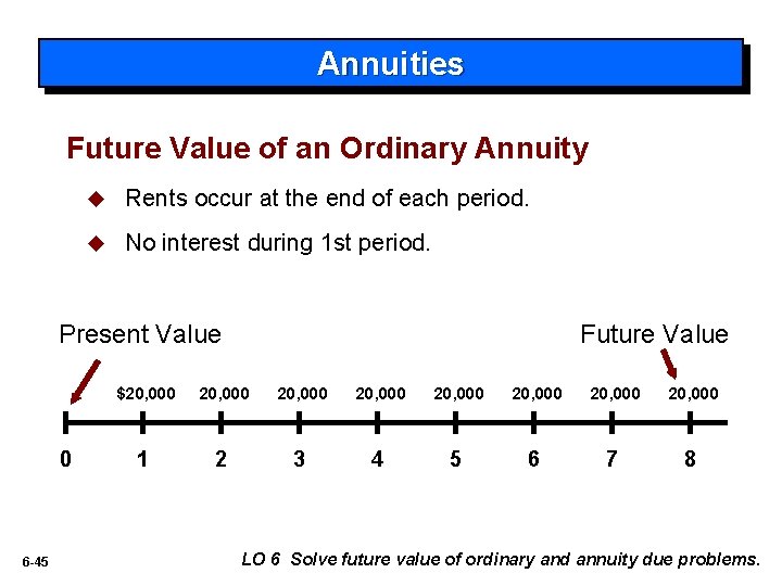 Annuities Future Value of an Ordinary Annuity u Rents occur at the end of