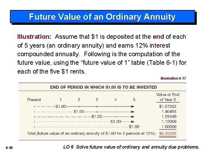 Future Value of an Ordinary Annuity Illustration: Assume that $1 is deposited at the