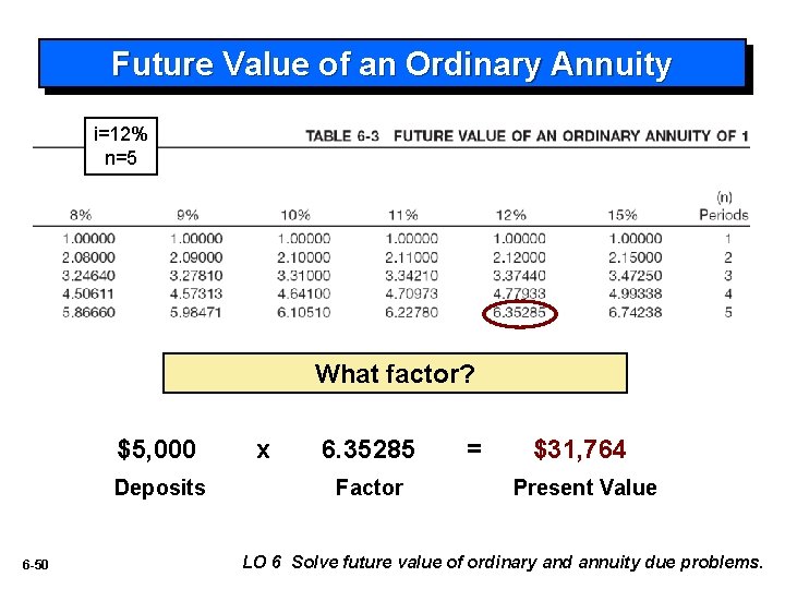 Future Value of an Ordinary Annuity i=12% n=5 What factor? $5, 000 Deposits 6