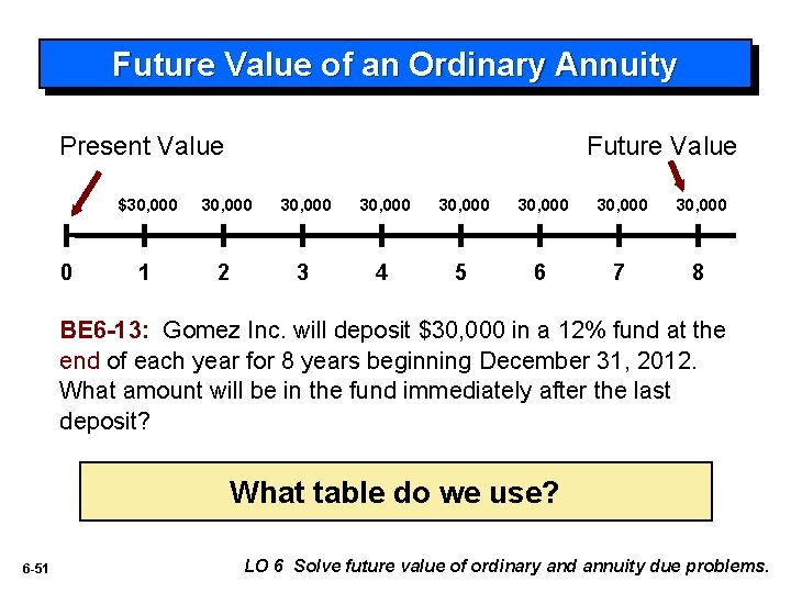 Future Value of an Ordinary Annuity Future Value Present Value 0 $30, 000 30,