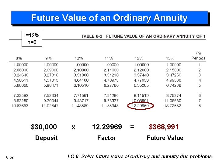 Future Value of an Ordinary Annuity i=12% n=8 $30, 000 Deposit 6 -52 x