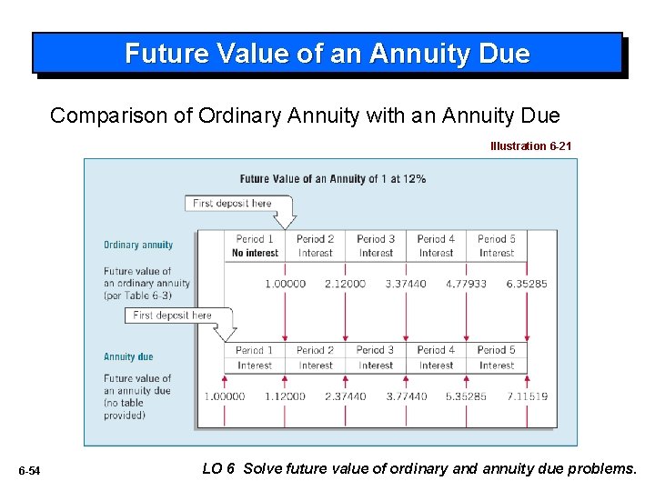 Future Value of an Annuity Due Comparison of Ordinary Annuity with an Annuity Due