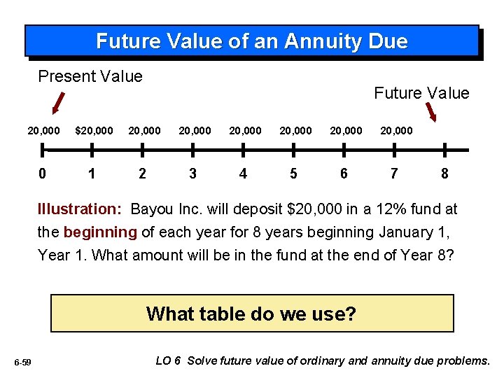 Future Value of an Annuity Due Present Value Future Value 20, 000 $20, 000