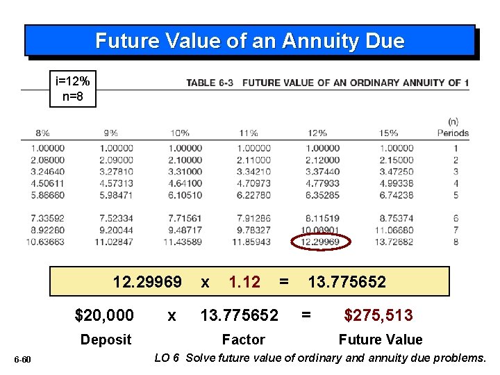 Future Value of an Annuity Due i=12% n=8 12. 29969 $20, 000 Deposit 6