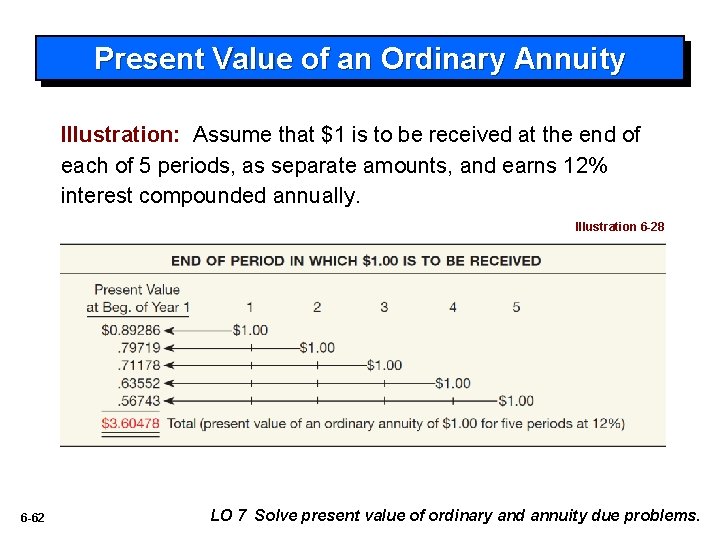 Present Value of an Ordinary Annuity Illustration: Assume that $1 is to be received