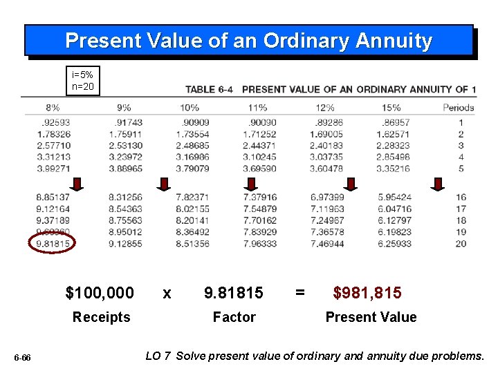 Present Value of an Ordinary Annuity i=5% n=20 $100, 000 Receipts 6 -66 x