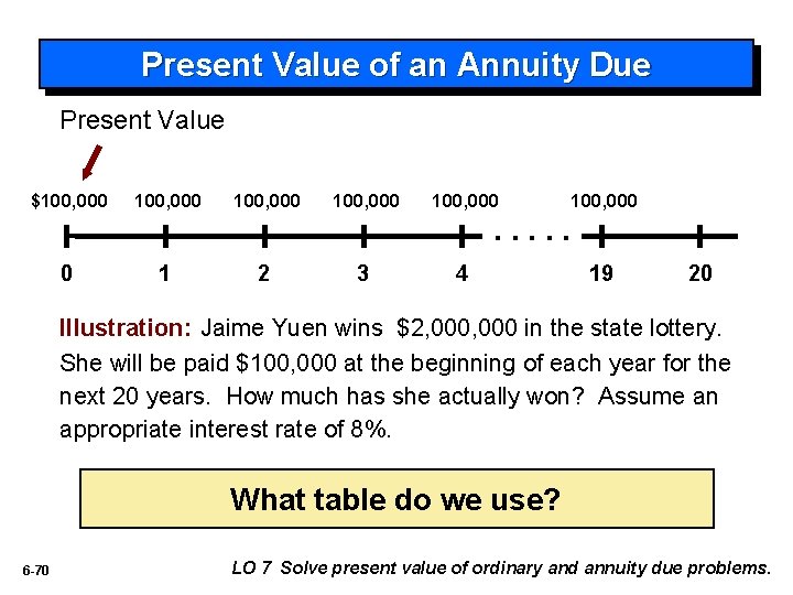 Present Value of an Annuity Due Present Value $100, 000 100, 000 . .