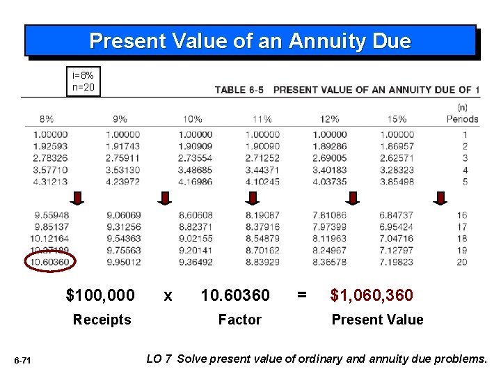 Present Value of an Annuity Due i=8% n=20 $100, 000 Receipts 6 -71 x