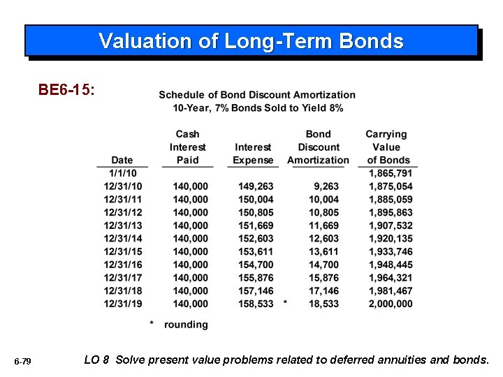 Valuation of Long-Term Bonds BE 6 -15: 6 -79 LO 8 Solve present value