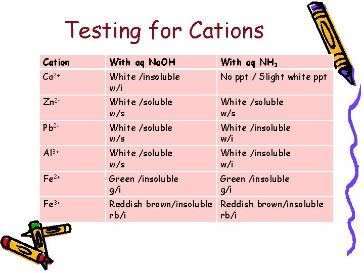 Testing for Cations Cation With aq Na. OH With aq NH 3 Ca 2+