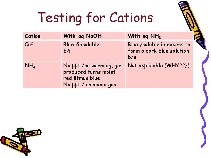 Testing for Cations Cation With aq Na. OH With aq NH 3 Cu 2+