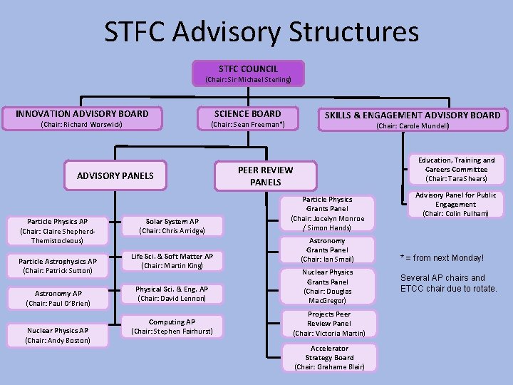 STFC Advisory Structures STFC COUNCIL (Chair: Sir Michael Sterling) INNOVATION ADVISORY BOARD (Chair: Richard