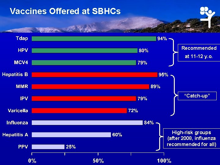 Vaccines Offered at SBHCs Recommended at 11 -12 y. o. “Catch-up” High-risk groups (after